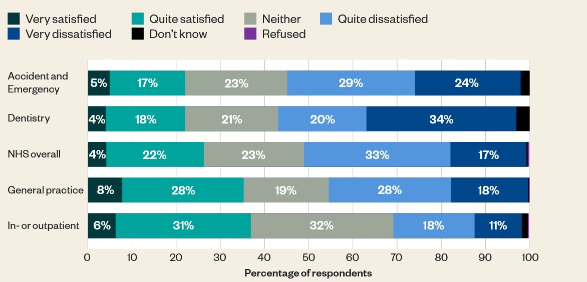 Graphic 1 Figure 6 Satisfaction with different NHS services in 2025